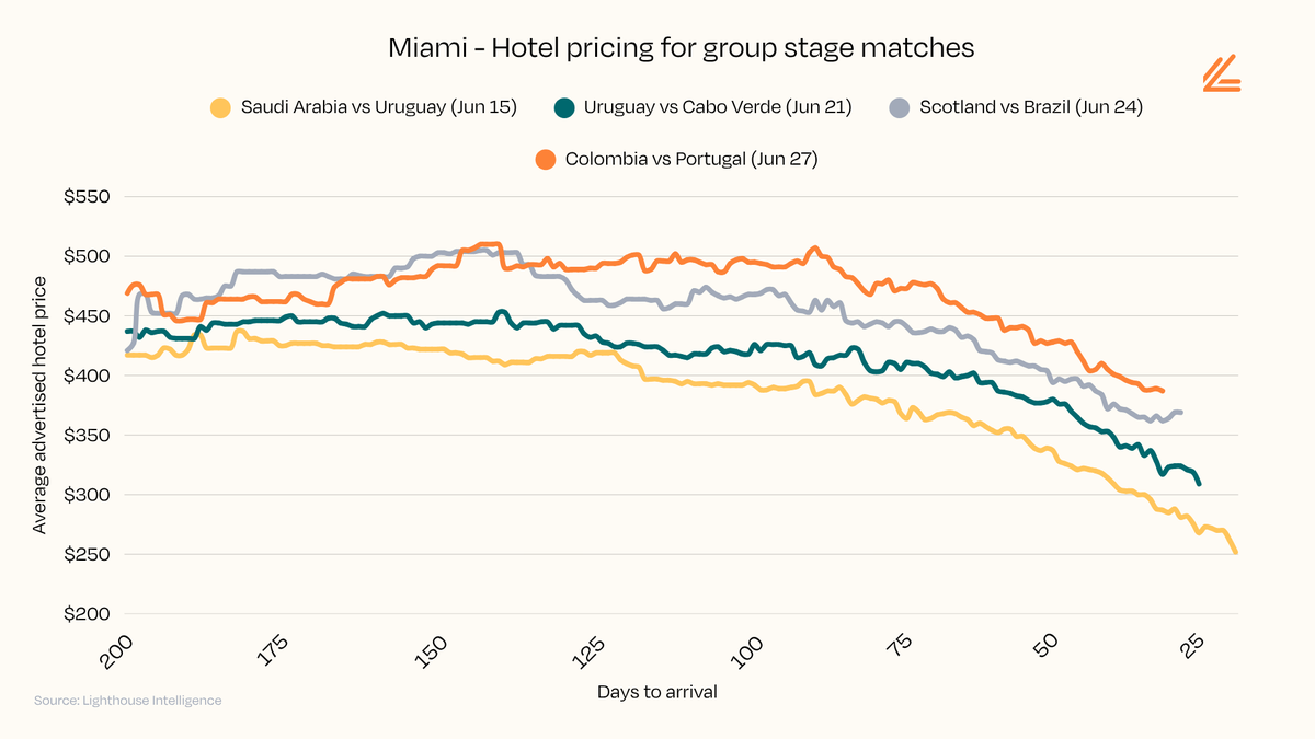 Look at how hotel prices during World Cup have fallen this year